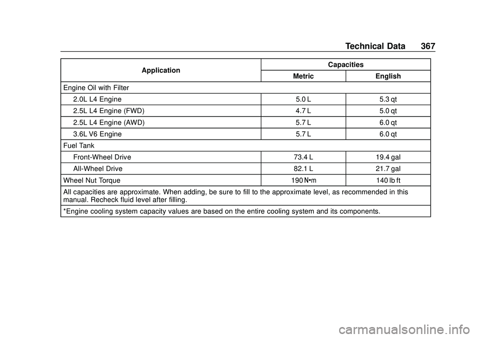 GMC ACADIA 2020  Owners Manual GMC Acadia/Acadia Denali Owner Manual (GMNA-Localizing-U.S./Canada/
Mexico-13687875) - 2020 - CRC - 10/28/19
Technical Data 367
ApplicationCapacities
Metric English
Engine Oil with Filter 2.0L L4 Engi