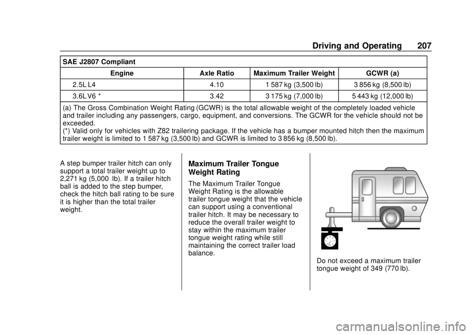 GMC CANYON 2020 Owners Guide GMC Canyon/Canyon Denali Owner Manual (GMNA-Localizing-U.S./Canada-
13566643) - 2020 - CRC - 10/4/19
Driving and Operating 207
SAE J2807 CompliantEngine Axle Ratio Maximum Trailer Weight GCWR (a)
2.5L GMC CANYON 2020 Owners Guide GMC Canyon/Canyon Denali Owner Manual (GMNA-Localizing-U.S./Canada-
13566643) - 2020 - CRC - 10/4/19
Driving and Operating 207
SAE J2807 CompliantEngine Axle Ratio Maximum Trailer Weight GCWR (a)
2.5L