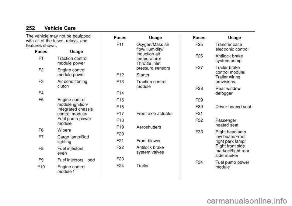 GMC CANYON 2020 Owners Manual GMC Canyon/Canyon Denali Owner Manual (GMNA-Localizing-U.S./Canada-
13566643) - 2020 - CRC - 10/4/19
252 Vehicle Care
The vehicle may not be equipped
with all of the fuses, relays, and
features shown. GMC CANYON 2020 Owners Manual GMC Canyon/Canyon Denali Owner Manual (GMNA-Localizing-U.S./Canada-
13566643) - 2020 - CRC - 10/4/19
252 Vehicle Care
The vehicle may not be equipped
with all of the fuses, relays, and
features shown.