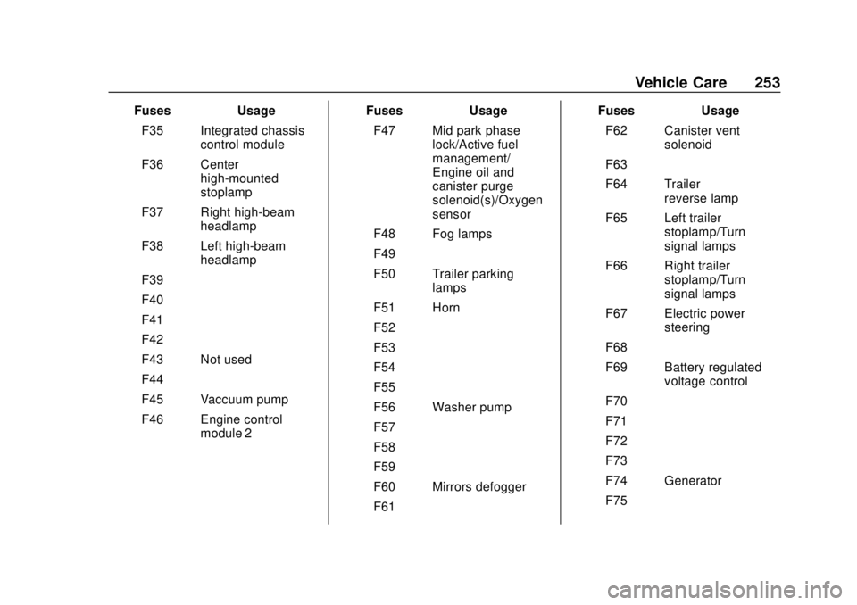 GMC CANYON 2020  Owners Manual GMC Canyon/Canyon Denali Owner Manual (GMNA-Localizing-U.S./Canada-
13566643) - 2020 - CRC - 10/4/19
Vehicle Care 253
FusesUsage
F35 Integrated chassis control module
F36 Center high-mounted
stoplamp
