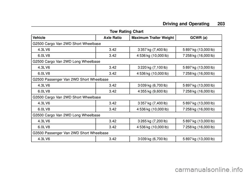 GMC SAVANA 2020 Owners Manual GMC Savana Owner Manual (GMNA-Localizing-U.S./Canada-13882574) -
2020 - CRC - 11/1/19
Driving and Operating 203
Tow Rating Chart
VehicleAxle Ratio Maximum Trailer Weight GCWR (a)
G2500 Cargo Van 2WD S GMC SAVANA 2020 Owners Manual GMC Savana Owner Manual (GMNA-Localizing-U.S./Canada-13882574) -
2020 - CRC - 11/1/19
Driving and Operating 203
Tow Rating Chart
VehicleAxle Ratio Maximum Trailer Weight GCWR (a)
G2500 Cargo Van 2WD S