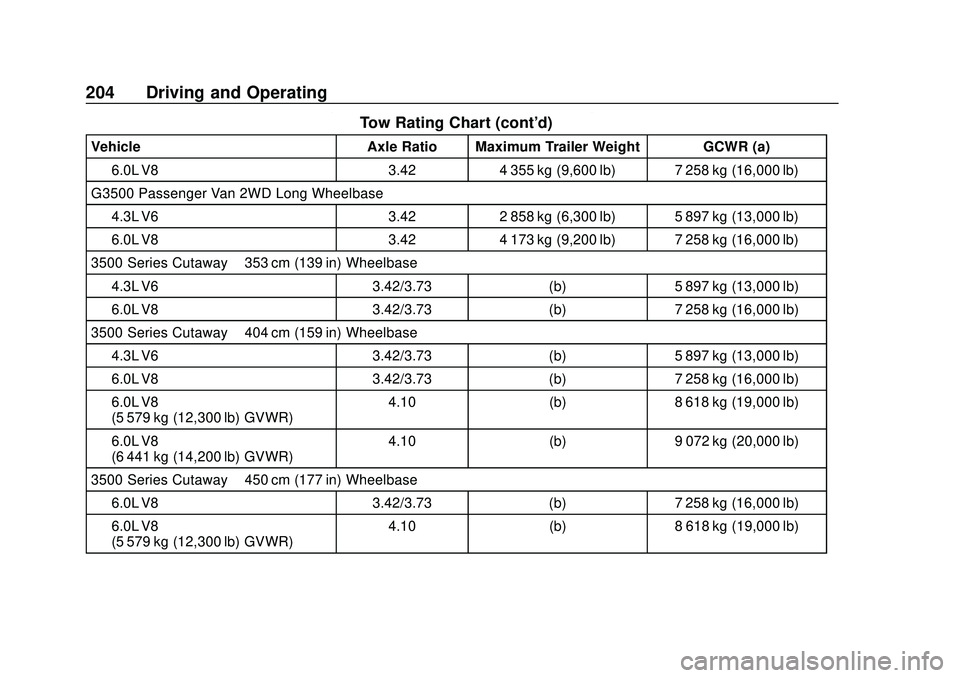 GMC SAVANA 2020 Owners Manual GMC Savana Owner Manual (GMNA-Localizing-U.S./Canada-13882574) -
2020 - CRC - 11/1/19
204 Driving and Operating
Tow Rating Chart (cont'd)
VehicleAxle Ratio Maximum Trailer Weight GCWR (a)
6.0L V8 GMC SAVANA 2020 Owners Manual GMC Savana Owner Manual (GMNA-Localizing-U.S./Canada-13882574) -
2020 - CRC - 11/1/19
204 Driving and Operating
Tow Rating Chart (cont'd)
VehicleAxle Ratio Maximum Trailer Weight GCWR (a)
6.0L V8