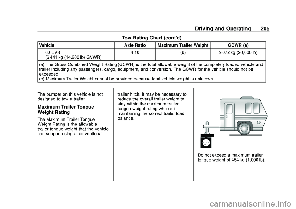 GMC SAVANA 2020 Owners Manual GMC Savana Owner Manual (GMNA-Localizing-U.S./Canada-13882574) -
2020 - CRC - 11/1/19
Driving and Operating 205
Tow Rating Chart (cont'd)
VehicleAxle Ratio Maximum Trailer Weight GCWR (a)
6.0L V8
GMC SAVANA 2020 Owners Manual GMC Savana Owner Manual (GMNA-Localizing-U.S./Canada-13882574) -
2020 - CRC - 11/1/19
Driving and Operating 205
Tow Rating Chart (cont'd)
VehicleAxle Ratio Maximum Trailer Weight GCWR (a)
6.0L V8