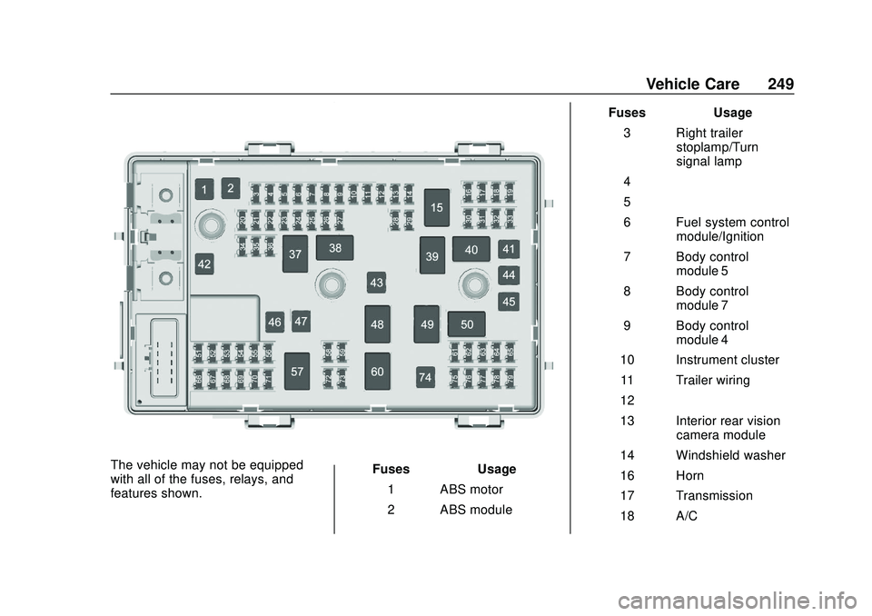 GMC SAVANA 2020 Owners Manual GMC Savana Owner Manual (GMNA-Localizing-U.S./Canada-13882574) -
2020 - CRC - 11/1/19
Vehicle Care 249
The vehicle may not be equipped
with all of the fuses, relays, and
features shown.Fuses
Usage
1 A GMC SAVANA 2020 Owners Manual GMC Savana Owner Manual (GMNA-Localizing-U.S./Canada-13882574) -
2020 - CRC - 11/1/19
Vehicle Care 249
The vehicle may not be equipped
with all of the fuses, relays, and
features shown.Fuses
Usage
1 A