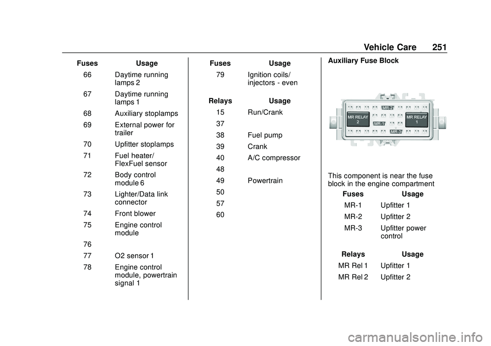 GMC SAVANA 2020 Owners Manual GMC Savana Owner Manual (GMNA-Localizing-U.S./Canada-13882574) -
2020 - CRC - 11/1/19
Vehicle Care 251
FusesUsage
66 Daytime running lamps 2
67 Daytime running lamps 1
68 Auxiliary stoplamps
69 Extern GMC SAVANA 2020 Owners Manual GMC Savana Owner Manual (GMNA-Localizing-U.S./Canada-13882574) -
2020 - CRC - 11/1/19
Vehicle Care 251
FusesUsage
66 Daytime running lamps 2
67 Daytime running lamps 1
68 Auxiliary stoplamps
69 Extern