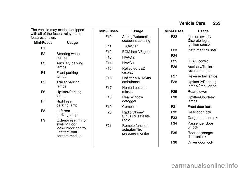 GMC SAVANA 2020 Owners Manual GMC Savana Owner Manual (GMNA-Localizing-U.S./Canada-13882574) -
2020 - CRC - 11/1/19
Vehicle Care 253
The vehicle may not be equipped
with all of the fuses, relays, and
features shown.Mini-Fuses Usag GMC SAVANA 2020 Owners Manual GMC Savana Owner Manual (GMNA-Localizing-U.S./Canada-13882574) -
2020 - CRC - 11/1/19
Vehicle Care 253
The vehicle may not be equipped
with all of the fuses, relays, and
features shown.Mini-Fuses Usag