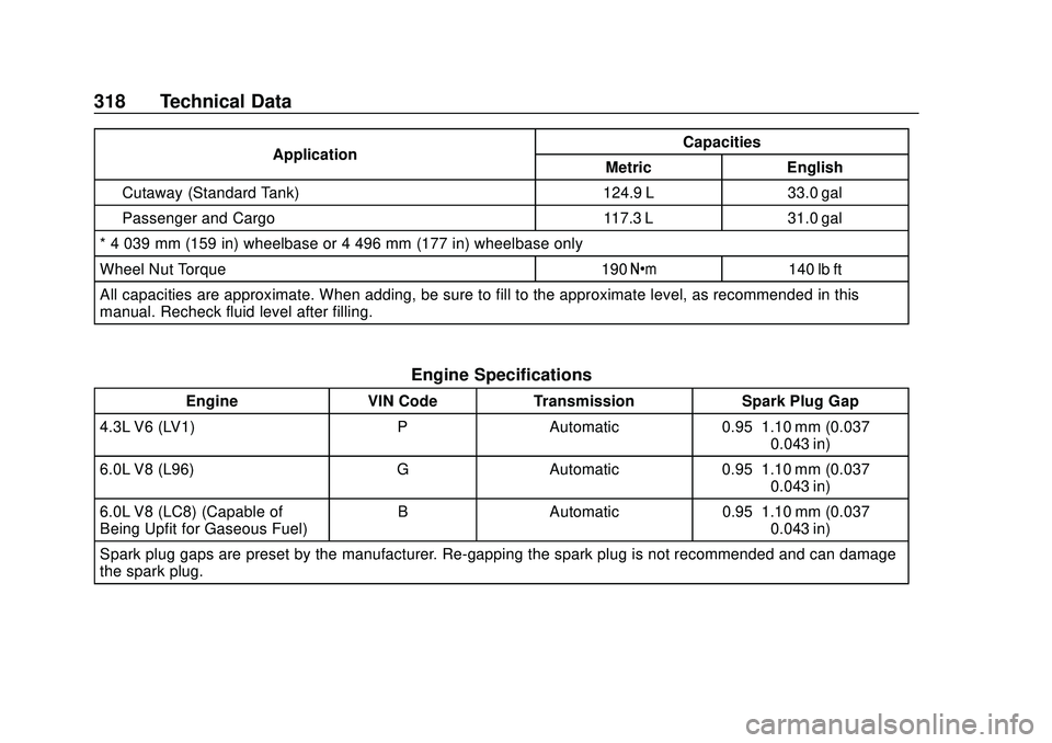 GMC SAVANA 2020 Owners Manual GMC Savana Owner Manual (GMNA-Localizing-U.S./Canada-13882574) -
2020 - CRC - 11/1/19
318 Technical Data
ApplicationCapacities
Metric English
Cutaway (Standard Tank) 124.9 L 33.0 gal
Passenger and Car GMC SAVANA 2020 Owners Manual GMC Savana Owner Manual (GMNA-Localizing-U.S./Canada-13882574) -
2020 - CRC - 11/1/19
318 Technical Data
ApplicationCapacities
Metric English
Cutaway (Standard Tank) 124.9 L 33.0 gal
Passenger and Car