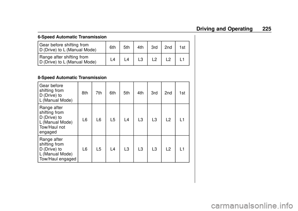 GMC SIERRA 2020 Owners Manual GMC Sierra/Sierra Denali Owner Manual (GMNA-Localizing-U.S./Canada/
Mexico-13337776) - 2020 - CRC - 4/4/19
Driving and Operating 225
6-Speed Automatic TransmissionGear before shifting from
D (Drive) t GMC SIERRA 2020 Owners Manual GMC Sierra/Sierra Denali Owner Manual (GMNA-Localizing-U.S./Canada/
Mexico-13337776) - 2020 - CRC - 4/4/19
Driving and Operating 225
6-Speed Automatic TransmissionGear before shifting from
D (Drive) t