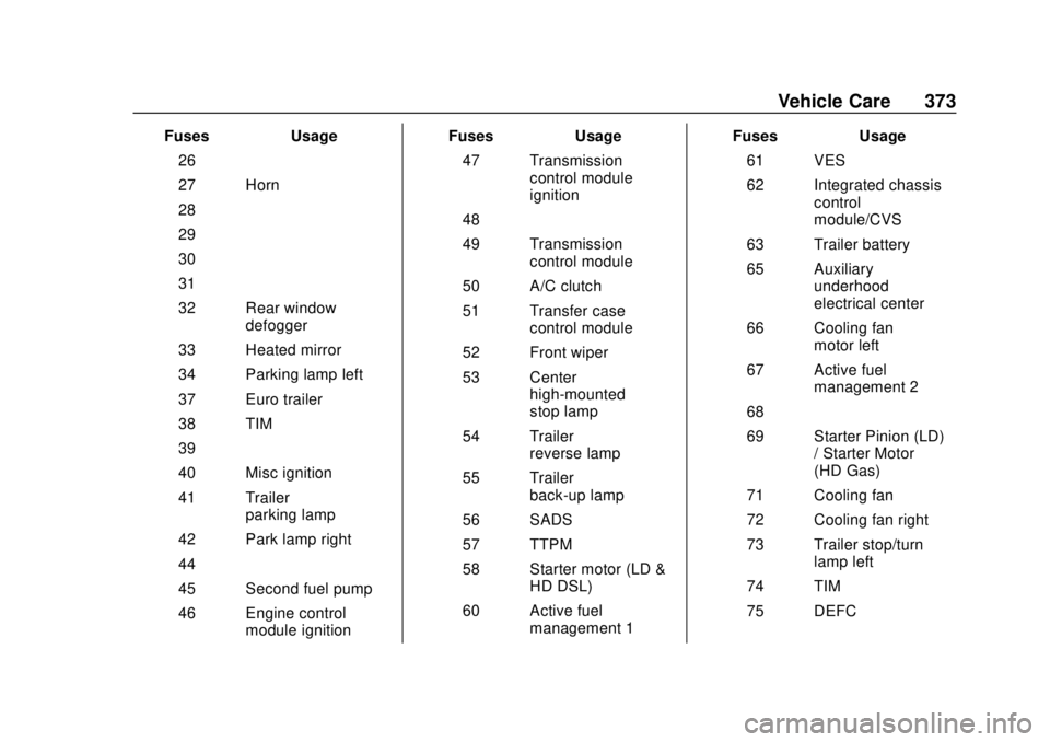 GMC SIERRA 2020  Owners Manual GMC Sierra/Sierra Denali Owner Manual (GMNA-Localizing-U.S./Canada/
Mexico-13337776) - 2020 - CRC - 4/10/19
Vehicle Care 373
FusesUsage
26 –
27 Horn
28 –
29 –
30 –
31 –
32 Rear window defogg