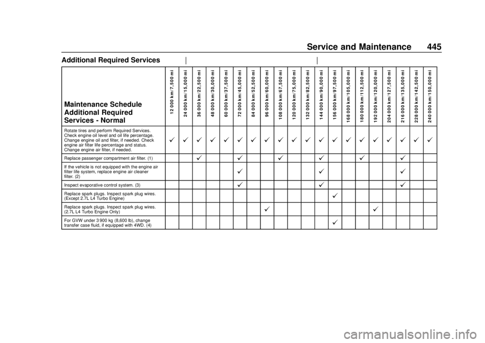 GMC SIERRA 2020 Owners Manual GMC Sierra/Sierra Denali Owner Manual (GMNA-Localizing-U.S./Canada/
Mexico-13337776) - 2020 - CRC - 4/4/19
Service and Maintenance 445
Additional Required ServicesMaintenance Schedule
Additional Requi GMC SIERRA 2020 Owners Manual GMC Sierra/Sierra Denali Owner Manual (GMNA-Localizing-U.S./Canada/
Mexico-13337776) - 2020 - CRC - 4/4/19
Service and Maintenance 445
Additional Required ServicesMaintenance Schedule
Additional Requi