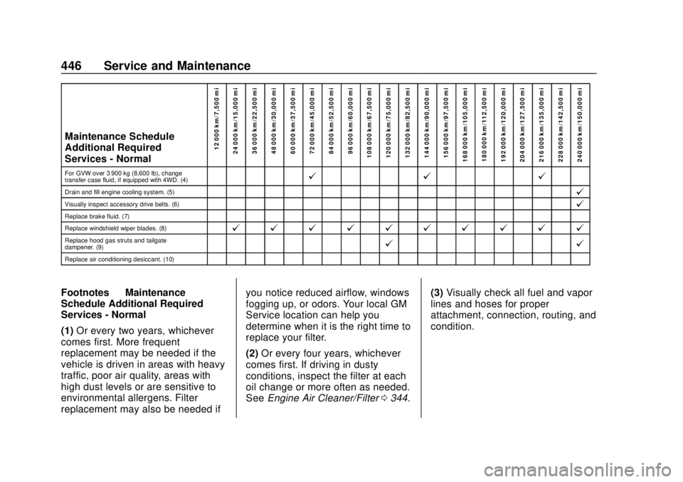 GMC SIERRA 2020 Owners Manual GMC Sierra/Sierra Denali Owner Manual (GMNA-Localizing-U.S./Canada/
Mexico-13337776) - 2020 - CRC - 4/4/19
446 Service and Maintenance
Maintenance Schedule
Additional Required
Services - Normal12 000 GMC SIERRA 2020 Owners Manual GMC Sierra/Sierra Denali Owner Manual (GMNA-Localizing-U.S./Canada/
Mexico-13337776) - 2020 - CRC - 4/4/19
446 Service and Maintenance
Maintenance Schedule
Additional Required
Services - Normal12 000