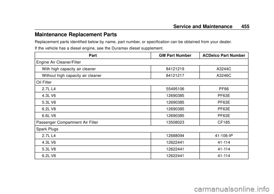 GMC SIERRA 2020 Owners Manual GMC Sierra/Sierra Denali Owner Manual (GMNA-Localizing-U.S./Canada/
Mexico-13337776) - 2020 - CRC - 4/4/19
Service and Maintenance 455
Maintenance Replacement Parts
Replacement parts identified below GMC SIERRA 2020 Owners Manual GMC Sierra/Sierra Denali Owner Manual (GMNA-Localizing-U.S./Canada/
Mexico-13337776) - 2020 - CRC - 4/4/19
Service and Maintenance 455
Maintenance Replacement Parts
Replacement parts identified below