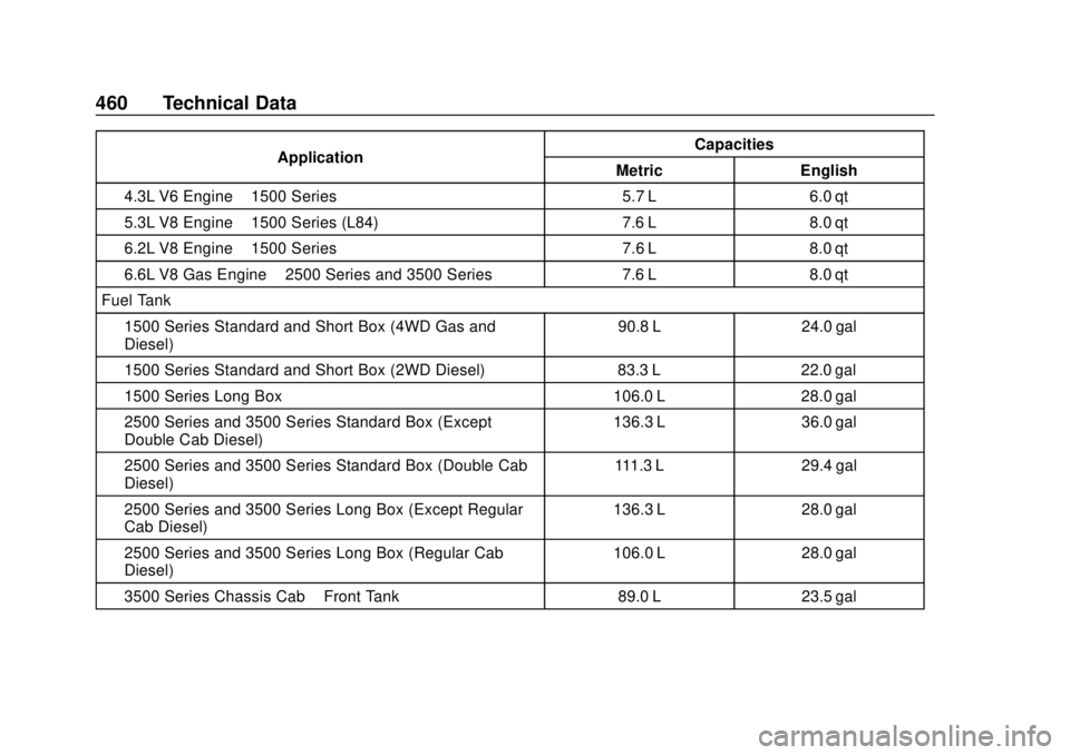 GMC SIERRA 2020 Owners Manual GMC Sierra/Sierra Denali Owner Manual (GMNA-Localizing-U.S./Canada/
Mexico-13337776) - 2020 - CRC - 4/4/19
460 Technical Data
ApplicationCapacities
Metric English
4.3L V6 Engine –1500 Series 5.7 L 6 GMC SIERRA 2020 Owners Manual GMC Sierra/Sierra Denali Owner Manual (GMNA-Localizing-U.S./Canada/
Mexico-13337776) - 2020 - CRC - 4/4/19
460 Technical Data
ApplicationCapacities
Metric English
4.3L V6 Engine –1500 Series 5.7 L 6