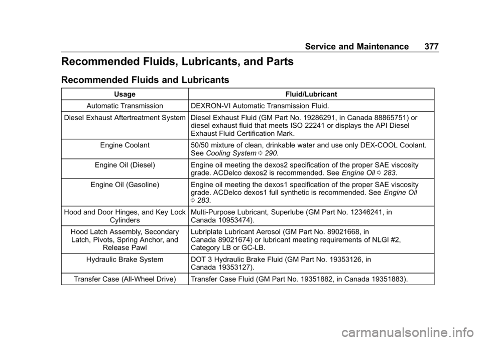 GMC TERRAIN 2020  Owners Manual GMC Terrain/Terrain Denali Owner Manual (GMNA-Localizing-U.S./Canada/
Mexico-13556230) - 2020 - CRC - 9/4/19
Service and Maintenance 377
Recommended Fluids, Lubricants, and Parts
Recommended Fluids an