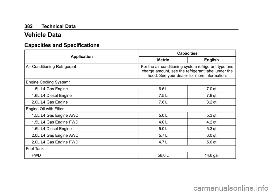 GMC TERRAIN 2020  Owners Manual GMC Terrain/Terrain Denali Owner Manual (GMNA-Localizing-U.S./Canada/
Mexico-13556230) - 2020 - CRC - 9/4/19
382 Technical Data
Vehicle Data
Capacities and Specifications
ApplicationCapacities
Metric 