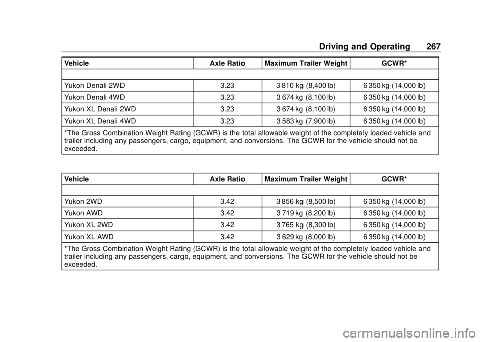 GMC YUKON 2020 Owners Manual GMC Yukon/Yukon XL/Denali Owner Manual (GMNA-Localizing-U.S./
Canada/Mexico-13566587) - 2020 - CRC - 4/15/19
Driving and Operating 267
VehicleAxle Ratio Maximum Trailer Weight GCWR*
Yukon Denali 2WD 3 GMC YUKON 2020 Owners Manual GMC Yukon/Yukon XL/Denali Owner Manual (GMNA-Localizing-U.S./
Canada/Mexico-13566587) - 2020 - CRC - 4/15/19
Driving and Operating 267
VehicleAxle Ratio Maximum Trailer Weight GCWR*
Yukon Denali 2WD 3