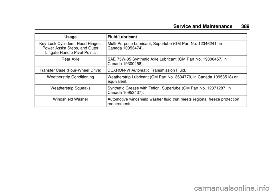 GMC YUKON 2020 User Guide GMC Yukon/Yukon XL/Denali Owner Manual (GMNA-Localizing-U.S./
Canada/Mexico-13566587) - 2020 - CRC - 4/15/19
Service and Maintenance 389
UsageFluid/Lubricant
Key Lock Cylinders, Hood Hinges, Power Ass