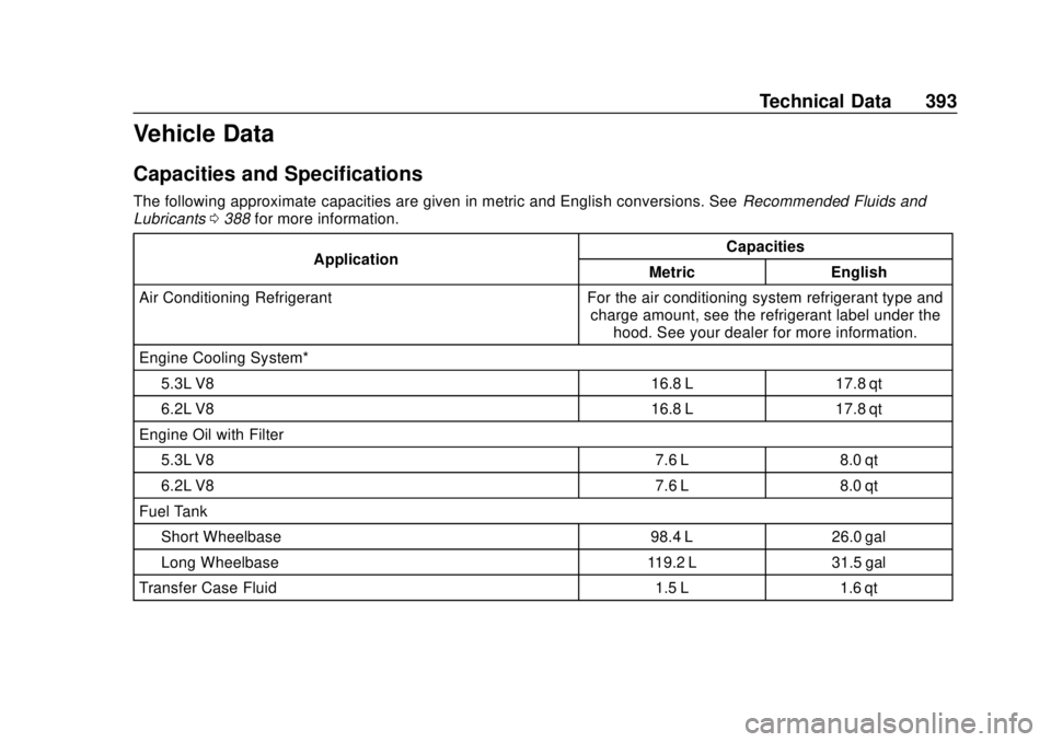 GMC YUKON 2020 User Guide GMC Yukon/Yukon XL/Denali Owner Manual (GMNA-Localizing-U.S./
Canada/Mexico-13566587) - 2020 - CRC - 4/15/19
Technical Data 393
Vehicle Data
Capacities and Specifications
The following approximate cap