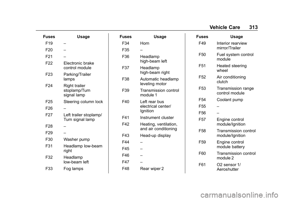 GMC ACADIA 2019  Owners Manual GMC Acadia/Acadia Denali Owner Manual (GMNA-Localizing-U.S./Canada/
Mexico-12146149) - 2019 - crc - 7/30/18
Vehicle Care 313
FusesUsage
F19 –
F20 –
F21 –
F22 Electronic brake control module
F23 