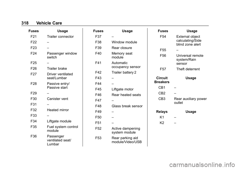 GMC ACADIA 2019  Owners Manual GMC Acadia/Acadia Denali Owner Manual (GMNA-Localizing-U.S./Canada/
Mexico-12146149) - 2019 - crc - 7/30/18
318 Vehicle Care
FusesUsage
F21 Trailer connector
F22 –
F23 –
F24 Passenger window switc