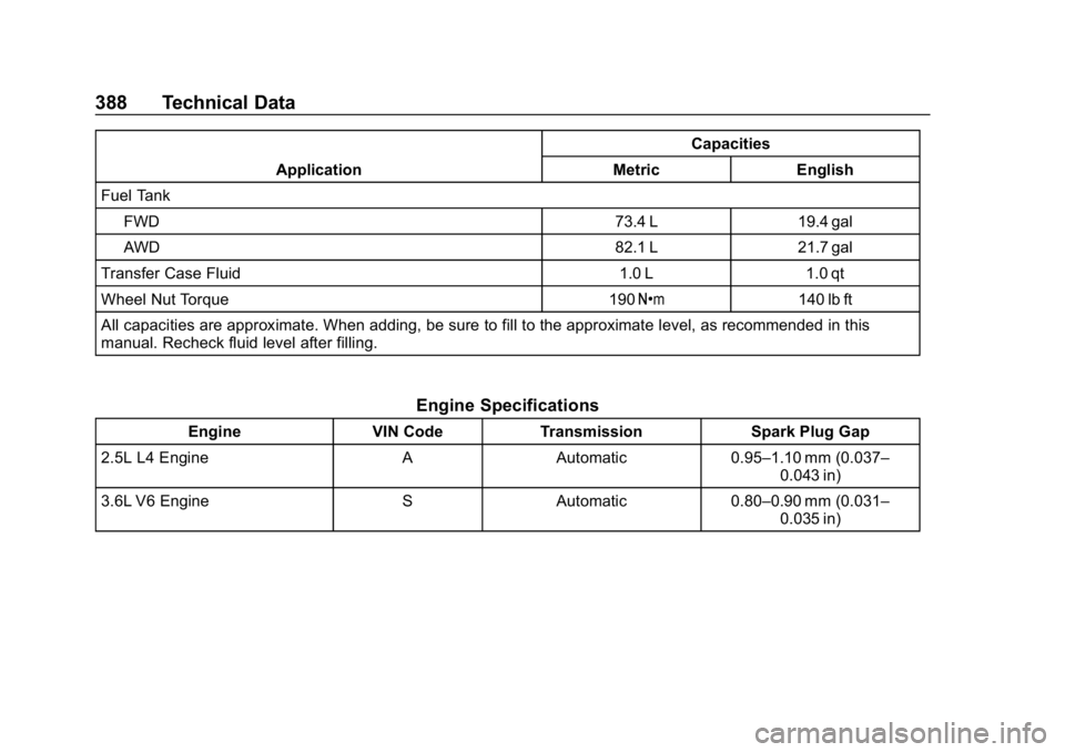 GMC ACADIA 2019 Owners Manual GMC Acadia/Acadia Denali Owner Manual (GMNA-Localizing-U.S./Canada/
Mexico-12146149) - 2019 - crc - 7/30/18
388 Technical Data
ApplicationCapacities
Metric English
Fuel Tank
FWD 73.4 L 19.4 gal
AWD 82 GMC ACADIA 2019 Owners Manual GMC Acadia/Acadia Denali Owner Manual (GMNA-Localizing-U.S./Canada/
Mexico-12146149) - 2019 - crc - 7/30/18
388 Technical Data
ApplicationCapacities
Metric English
Fuel Tank
FWD 73.4 L 19.4 gal
AWD 82