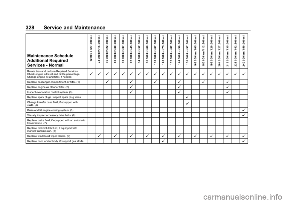 GMC CANYON 2019 Owners Manual GMC Canyon/Canyon Denali Owner Manual (GMNA-Localizing-U.S./Canada-
12461766) - 2019 - crc - 10/2/18
328 Service and Maintenance
Maintenance Schedule
Additional Required
Services - Normal12 000 km/7,5 GMC CANYON 2019 Owners Manual GMC Canyon/Canyon Denali Owner Manual (GMNA-Localizing-U.S./Canada-
12461766) - 2019 - crc - 10/2/18
328 Service and Maintenance
Maintenance Schedule
Additional Required
Services - Normal12 000 km/7,5