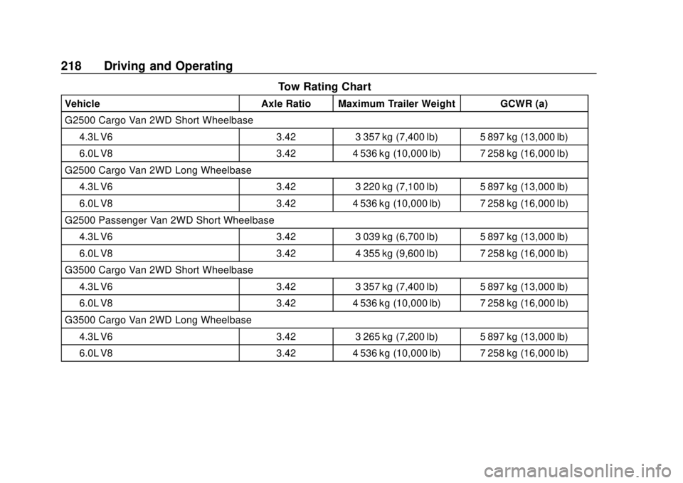 GMC SAVANA 2019 Owners Manual GMC Savana Owner Manual (GMNA-Localizing-U.S./Canada-12146167) -
2019 - CRC - 11/26/18
218 Driving and Operating
Tow Rating Chart
VehicleAxle Ratio Maximum Trailer Weight GCWR (a)
G2500 Cargo Van 2WD GMC SAVANA 2019 Owners Manual GMC Savana Owner Manual (GMNA-Localizing-U.S./Canada-12146167) -
2019 - CRC - 11/26/18
218 Driving and Operating
Tow Rating Chart
VehicleAxle Ratio Maximum Trailer Weight GCWR (a)
G2500 Cargo Van 2WD