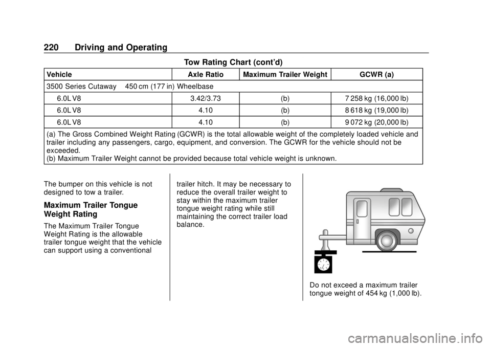 GMC SAVANA 2019 Owners Manual GMC Savana Owner Manual (GMNA-Localizing-U.S./Canada-12146167) -
2019 - CRC - 11/26/18
220 Driving and Operating
Tow Rating Chart (cont'd)
VehicleAxle Ratio Maximum Trailer Weight GCWR (a)
3500 Se GMC SAVANA 2019 Owners Manual GMC Savana Owner Manual (GMNA-Localizing-U.S./Canada-12146167) -
2019 - CRC - 11/26/18
220 Driving and Operating
Tow Rating Chart (cont'd)
VehicleAxle Ratio Maximum Trailer Weight GCWR (a)
3500 Se