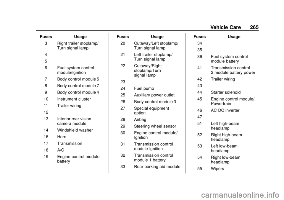 GMC SAVANA 2019  Owners Manual GMC Savana Owner Manual (GMNA-Localizing-U.S./Canada-12146167) -
2019 - CRC - 11/26/18
Vehicle Care 265
FusesUsage
3 Right trailer stoplamp/ Turn signal lamp
4 –
5 –
6 Fuel system control module/I