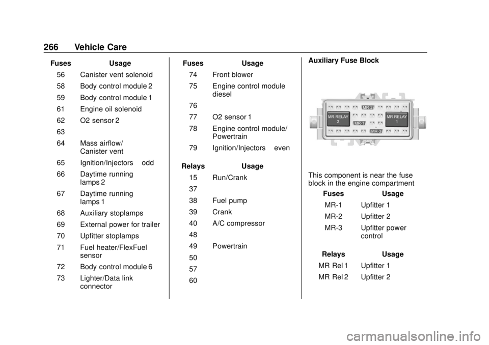 GMC SAVANA 2019  Owners Manual GMC Savana Owner Manual (GMNA-Localizing-U.S./Canada-12146167) -
2019 - CRC - 11/26/18
266 Vehicle Care
FusesUsage
56 Canister vent solenoid
58 Body control module 2
59 Body control module 1
61 Engine