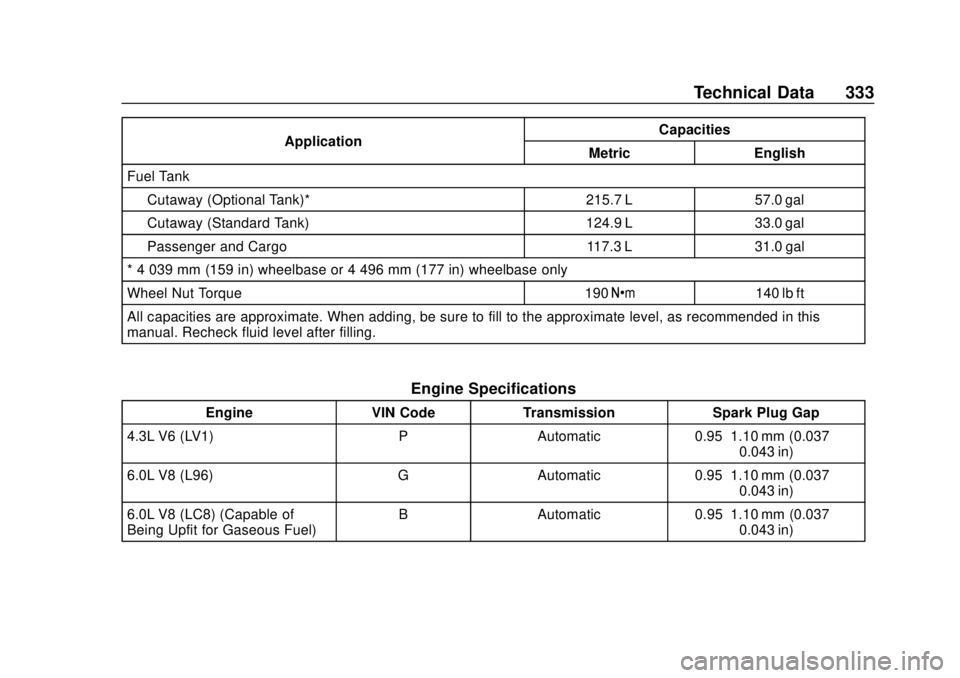 GMC SAVANA 2019 Owners Manual GMC Savana Owner Manual (GMNA-Localizing-U.S./Canada-12146167) -
2019 - CRC - 11/26/18
Technical Data 333
ApplicationCapacities
Metric English
Fuel Tank
Cutaway (Optional Tank)* 215.7 L 57.0 gal
Cutaw GMC SAVANA 2019 Owners Manual GMC Savana Owner Manual (GMNA-Localizing-U.S./Canada-12146167) -
2019 - CRC - 11/26/18
Technical Data 333
ApplicationCapacities
Metric English
Fuel Tank
Cutaway (Optional Tank)* 215.7 L 57.0 gal
Cutaw