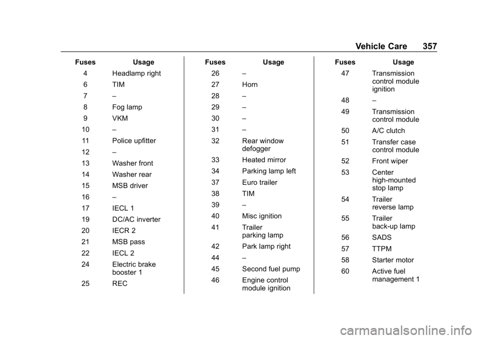 GMC SIERRA 2019  Owners Manual GMC Sierra/Sierra Denali Owner Manual (GMNA-Localizing-U.S./Canada/
Mexico-1500-11698638) - 2019 - CRC - 5/14/19
Vehicle Care 357
FusesUsage
4 Headlamp right
6 TIM
7 –
8 Fog lamp
9 VKM
10 –
11 Pol