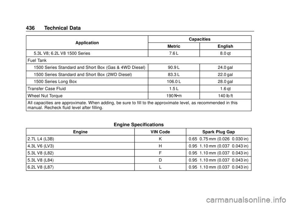 GMC SIERRA 2019  Owners Manual GMC Sierra/Sierra Denali Owner Manual (GMNA-Localizing-U.S./Canada/
Mexico-1500-11698638) - 2019 - CRC - 5/13/19
436 Technical Data
ApplicationCapacities
Metric English
5.3L V8; 6.2L V8 1500 Series 7.