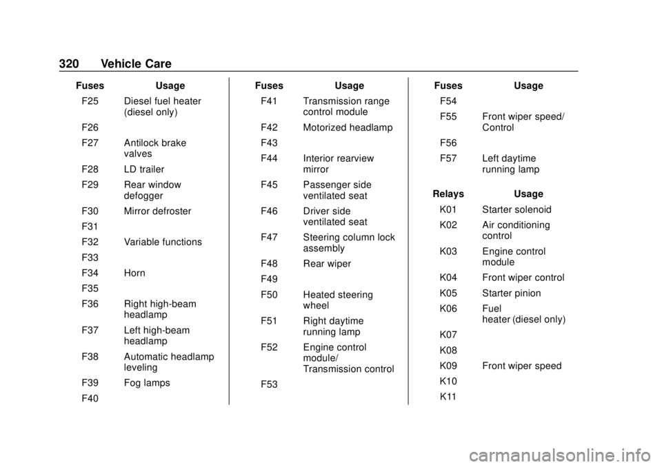 GMC TERRAIN 2019 Owners Guide GMC Terrain/Terrain Denali Owner Manual (GMNA-Localizing-U.S./Canada/
Mexico-12146071) - 2019 - crc - 7/27/18
320 Vehicle Care
FusesUsage
F25 Diesel fuel heater (diesel only)
F26 –
F27 Antilock brak