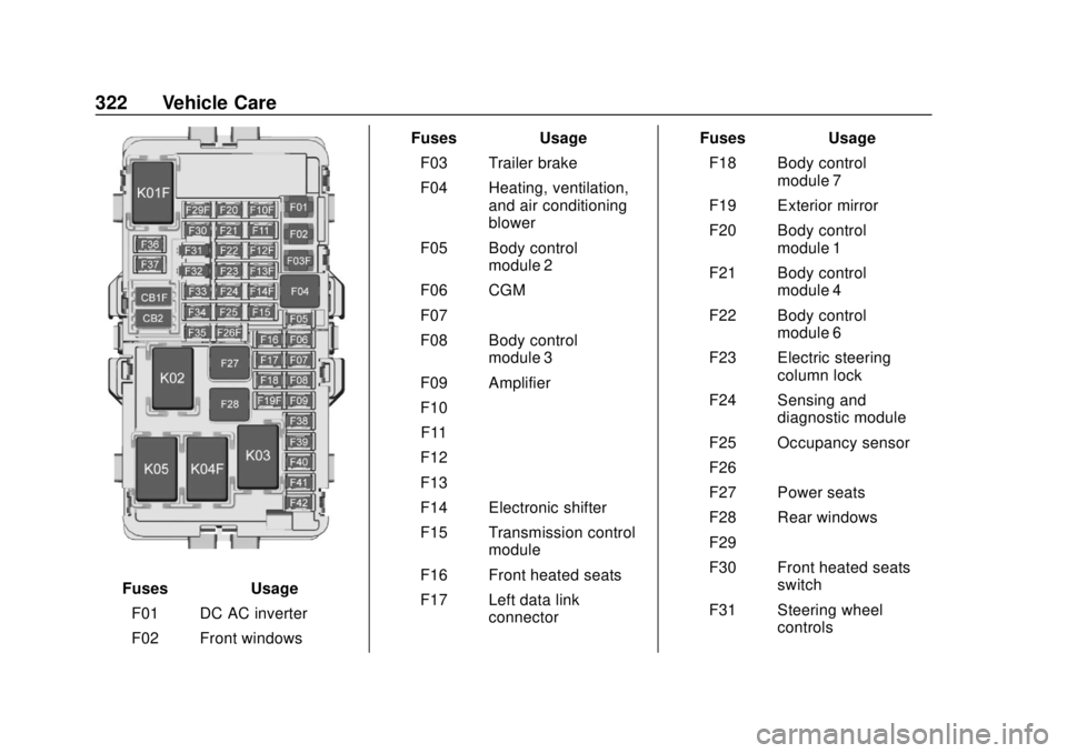 GMC TERRAIN 2019 Repair Manual GMC Terrain/Terrain Denali Owner Manual (GMNA-Localizing-U.S./Canada/
Mexico-12146071) - 2019 - crc - 7/27/18
322 Vehicle Care
FusesUsage
F01 DC AC inverter
F02 Front windows Fuses
Usage
F03 Trailer b