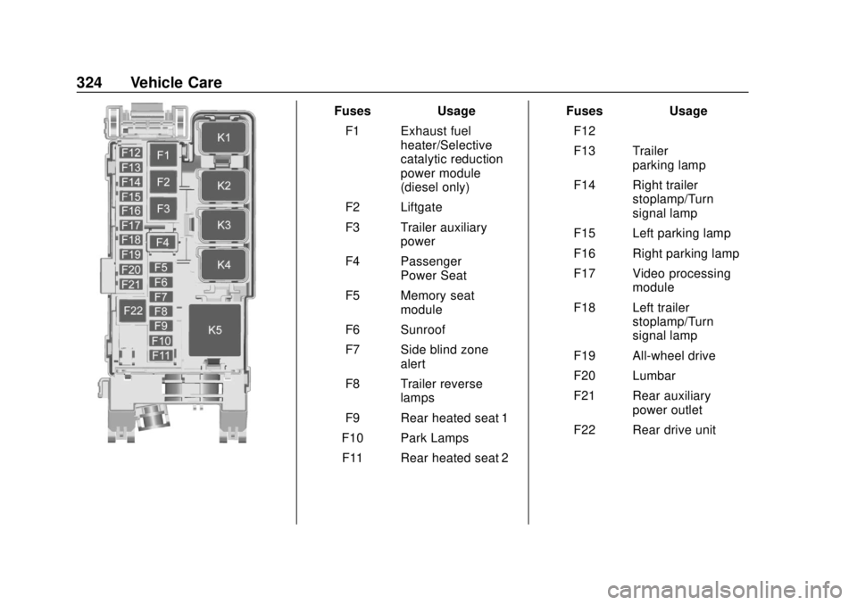 GMC TERRAIN 2019 User Guide GMC Terrain/Terrain Denali Owner Manual (GMNA-Localizing-U.S./Canada/
Mexico-12146071) - 2019 - crc - 7/27/18
324 Vehicle Care
FusesUsage
F1 Exhaust fuel heater/Selective
catalytic reduction
power mod GMC TERRAIN 2019 User Guide GMC Terrain/Terrain Denali Owner Manual (GMNA-Localizing-U.S./Canada/
Mexico-12146071) - 2019 - crc - 7/27/18
324 Vehicle Care
FusesUsage
F1 Exhaust fuel heater/Selective
catalytic reduction
power mod