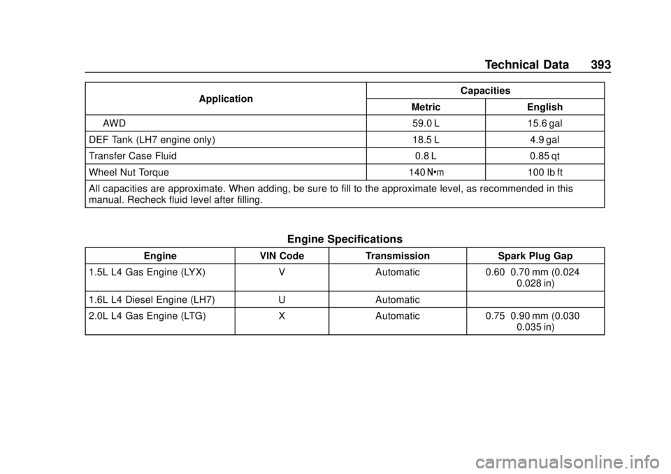 GMC TERRAIN 2019 Owners Manual GMC Terrain/Terrain Denali Owner Manual (GMNA-Localizing-U.S./Canada/
Mexico-12146071) - 2019 - crc - 7/27/18
Technical Data 393
ApplicationCapacities
Metric English
AWD 59.0 L 15.6 gal
DEF Tank (LH7 GMC TERRAIN 2019 Owners Manual GMC Terrain/Terrain Denali Owner Manual (GMNA-Localizing-U.S./Canada/
Mexico-12146071) - 2019 - crc - 7/27/18
Technical Data 393
ApplicationCapacities
Metric English
AWD 59.0 L 15.6 gal
DEF Tank (LH7