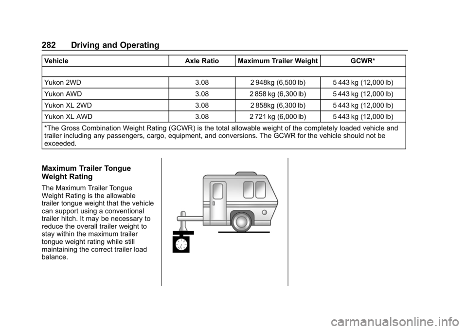 GMC YUKON 2019 Owners Manual GMC Yukon/Yukon XL/Denali Owner Manual (GMNA-Localizing-U.S./
Canada/Mexico-12460267) - 2019 - crc - 9/11/18
282 Driving and Operating
VehicleAxle Ratio Maximum Trailer Weight GCWR*
Yukon 2WD 3.082 94 GMC YUKON 2019 Owners Manual GMC Yukon/Yukon XL/Denali Owner Manual (GMNA-Localizing-U.S./
Canada/Mexico-12460267) - 2019 - crc - 9/11/18
282 Driving and Operating
VehicleAxle Ratio Maximum Trailer Weight GCWR*
Yukon 2WD 3.082 94