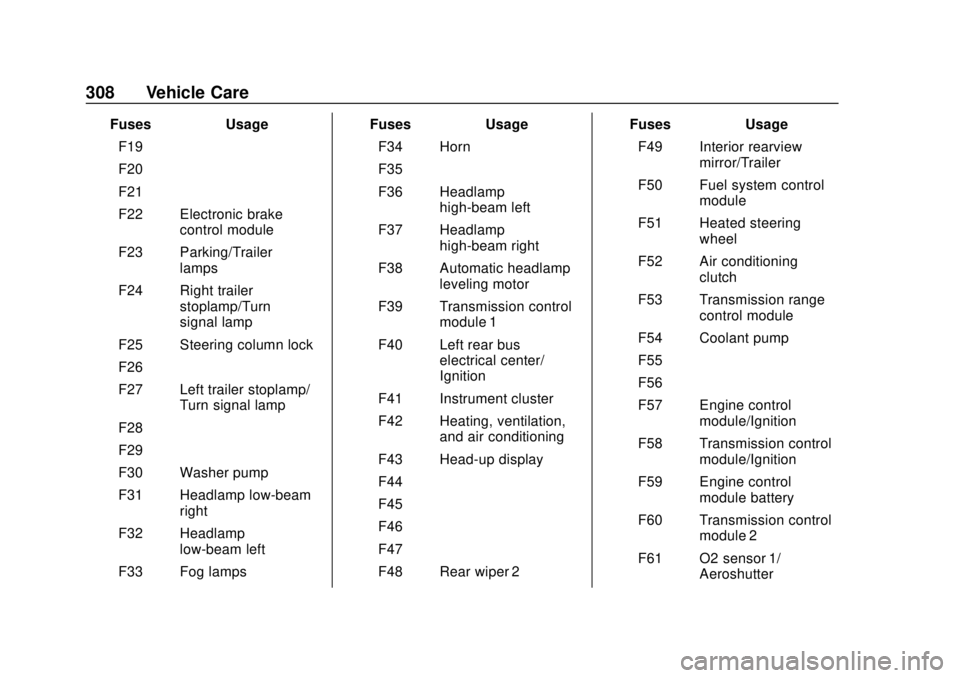 GMC ACADIA 2018 User Guide GMC Acadia/Acadia Denali Owner Manual (GMNA-Localizing-U.S./Canada/
Mexico-11349114) - 2018 - crc - 9/21/17
308 Vehicle Care
FusesUsage
F19 –
F20 –
F21 –
F22 Electronic brake control module
F23 