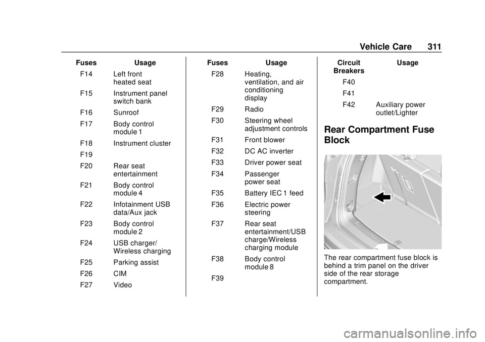 GMC ACADIA 2018  Owners Manual GMC Acadia/Acadia Denali Owner Manual (GMNA-Localizing-U.S./Canada/
Mexico-11349114) - 2018 - crc - 9/21/17
Vehicle Care 311
FusesUsage
F14 Left front heated seat
F15 Instrument panel switch bank
F16 