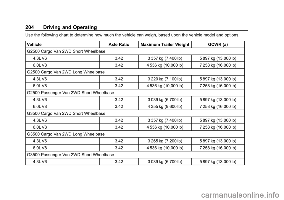 GMC SAVANA 2018  Owners Manual GMC Savana Owner Manual (GMNA-Localizing-U.S./Canada-11374214) -
2018 - CRC - 2/2/18
204 Driving and Operating
Use the following chart to determine how much the vehicle can weigh, based upon the vehic