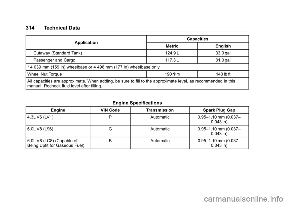 GMC SAVANA 2018  Owners Manual GMC Savana Owner Manual (GMNA-Localizing-U.S./Canada-11374214) -
2018 - CRC - 2/2/18
314 Technical Data
ApplicationCapacities
Metric English
Cutaway (Standard Tank) 124.9 L 33.0 gal
Passenger and Carg