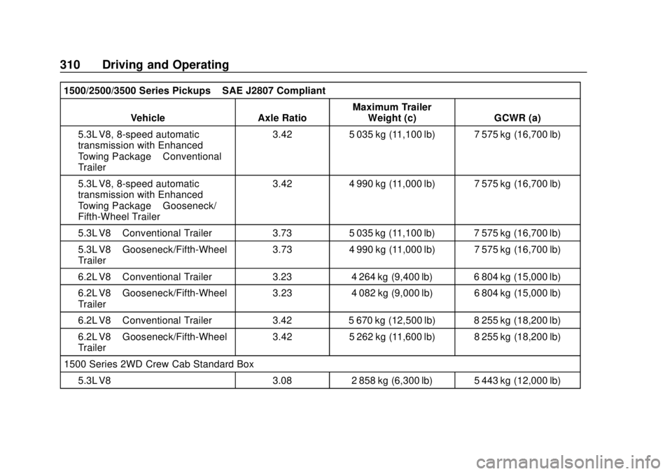 GMC SIERRA 2018  Owners Manual GMC Sierra/Sierra Denali Owner Manual (GMNA-Localizing-U.S./Canada/
Mexico-11349177) - 2018 - CRC - 10/17/17
310 Driving and Operating
1500/2500/3500 Series Pickups–SAE J2807 Compliant
Vehicle Axle 