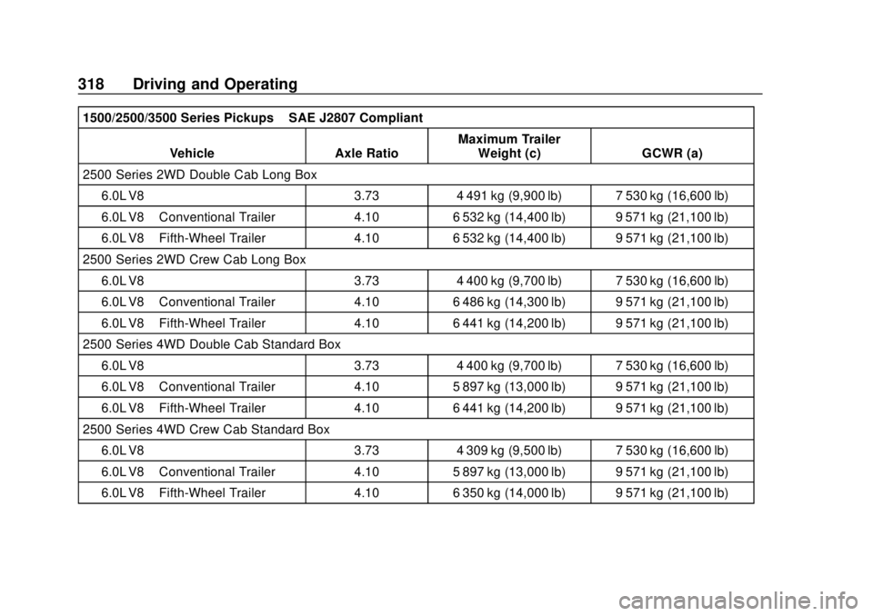 GMC SIERRA 2018 Owners Manual GMC Sierra/Sierra Denali Owner Manual (GMNA-Localizing-U.S./Canada/
Mexico-11349177) - 2018 - CRC - 10/17/17
318 Driving and Operating
1500/2500/3500 Series Pickups–SAE J2807 Compliant
Vehicle Axle GMC SIERRA 2018 Owners Manual GMC Sierra/Sierra Denali Owner Manual (GMNA-Localizing-U.S./Canada/
Mexico-11349177) - 2018 - CRC - 10/17/17
318 Driving and Operating
1500/2500/3500 Series Pickups–SAE J2807 Compliant
Vehicle Axle