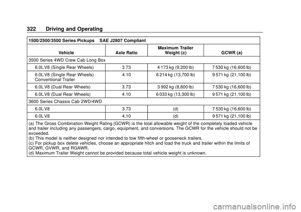 GMC SIERRA 2018 Owners Manual GMC Sierra/Sierra Denali Owner Manual (GMNA-Localizing-U.S./Canada/
Mexico-11349177) - 2018 - CRC - 10/17/17
322 Driving and Operating
1500/2500/3500 Series Pickups–SAE J2807 Compliant
Vehicle Axle GMC SIERRA 2018 Owners Manual GMC Sierra/Sierra Denali Owner Manual (GMNA-Localizing-U.S./Canada/
Mexico-11349177) - 2018 - CRC - 10/17/17
322 Driving and Operating
1500/2500/3500 Series Pickups–SAE J2807 Compliant
Vehicle Axle