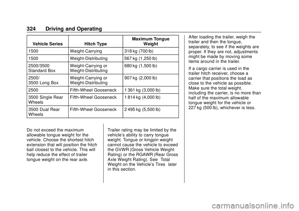 GMC SIERRA 2018 Owners Manual GMC Sierra/Sierra Denali Owner Manual (GMNA-Localizing-U.S./Canada/
Mexico-11349177) - 2018 - CRC - 10/17/17
324 Driving and Operating
Vehicle Series Hitch TypeMaximum Tongue
Weight
1500 Weight-Carryi GMC SIERRA 2018 Owners Manual GMC Sierra/Sierra Denali Owner Manual (GMNA-Localizing-U.S./Canada/
Mexico-11349177) - 2018 - CRC - 10/17/17
324 Driving and Operating
Vehicle Series Hitch TypeMaximum Tongue
Weight
1500 Weight-Carryi
