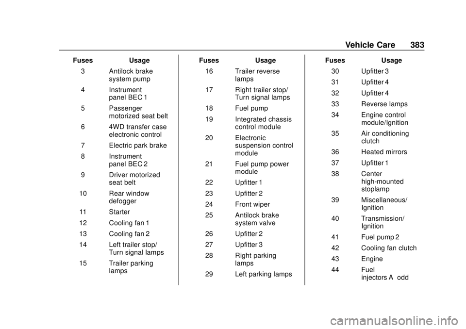 GMC SIERRA 2018  Owners Manual GMC Sierra/Sierra Denali Owner Manual (GMNA-Localizing-U.S./Canada/
Mexico-11349177) - 2018 - CRC - 10/17/17
Vehicle Care 383
FusesUsage
3 Antilock brake system pump
4 Instrument panel BEC 1
5 Passeng