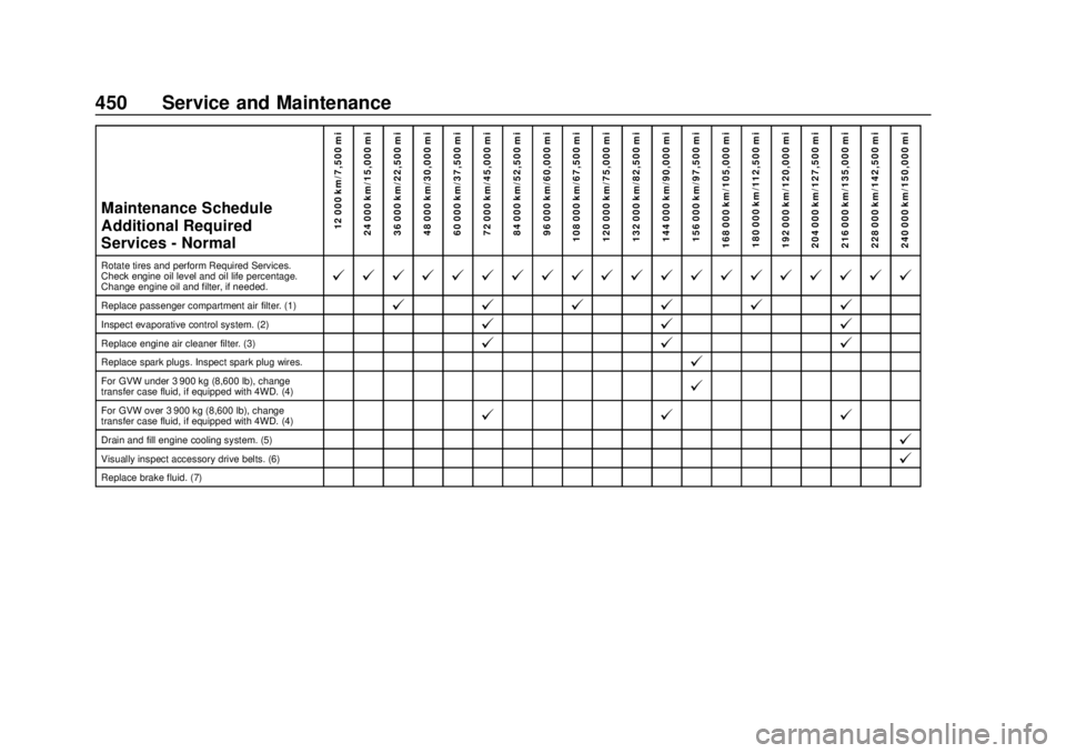 GMC SIERRA 2018 Owners Manual GMC Sierra/Sierra Denali Owner Manual (GMNA-Localizing-U.S./Canada/
Mexico-11349177) - 2018 - CRC - 10/17/17
450 Service and Maintenance
Maintenance Schedule
Additional Required
Services - Normal12 00 GMC SIERRA 2018 Owners Manual GMC Sierra/Sierra Denali Owner Manual (GMNA-Localizing-U.S./Canada/
Mexico-11349177) - 2018 - CRC - 10/17/17
450 Service and Maintenance
Maintenance Schedule
Additional Required
Services - Normal12 00