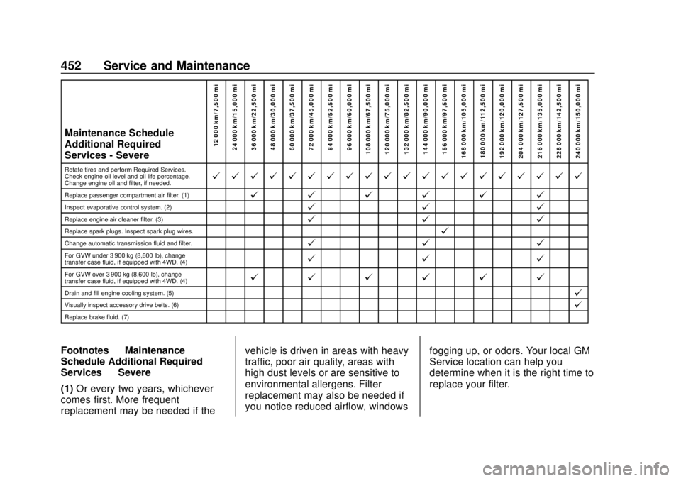 GMC SIERRA 2018 User Guide GMC Sierra/Sierra Denali Owner Manual (GMNA-Localizing-U.S./Canada/
Mexico-11349177) - 2018 - CRC - 10/17/17
452 Service and Maintenance
Maintenance Schedule
Additional Required
Services - Severe12 00