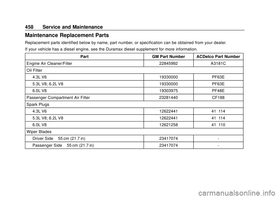 GMC SIERRA 2018 Owners Manual GMC Sierra/Sierra Denali Owner Manual (GMNA-Localizing-U.S./Canada/
Mexico-11349177) - 2018 - CRC - 10/17/17
458 Service and Maintenance
Maintenance Replacement Parts
Replacement parts identified belo GMC SIERRA 2018 Owners Manual GMC Sierra/Sierra Denali Owner Manual (GMNA-Localizing-U.S./Canada/
Mexico-11349177) - 2018 - CRC - 10/17/17
458 Service and Maintenance
Maintenance Replacement Parts
Replacement parts identified belo